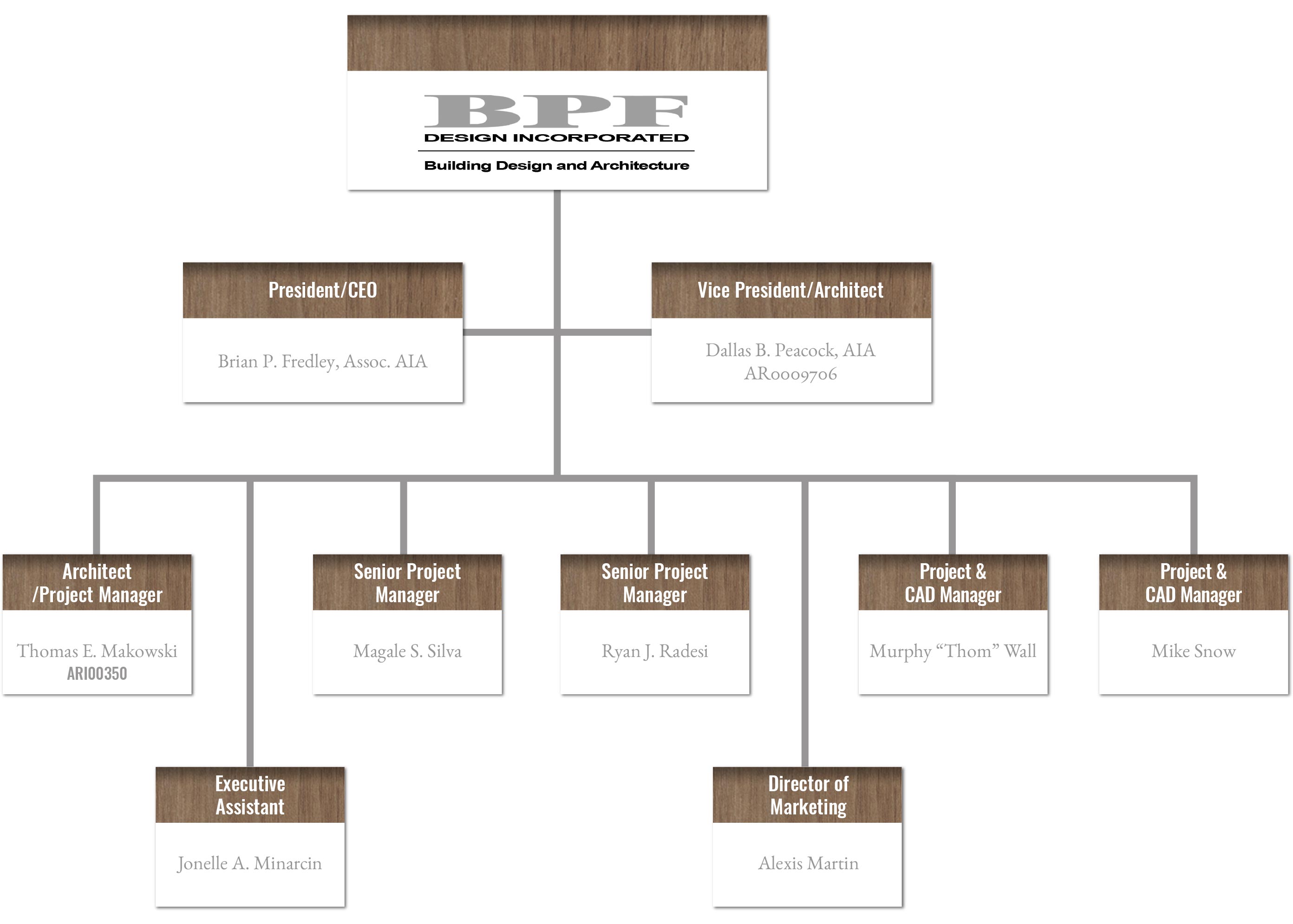 BPF Design, Inc. organizational chart.